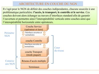 ARCHITECTURE EN COUCHE DU NGN
Terminaux
Réseau d’accès multiple
couche Transport
(mode paquet)
couche Contrôle
Couche Serv...