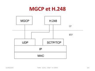 MGCP et H.248
22/08/2020
MAC
IP
UDP
MGCP
UP
MTP
SCTP/TCP
H.248
TDRN - 5GTEL - ENSP - Pr TONYE 165
 