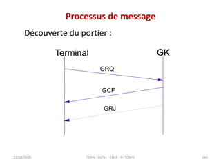 Processus de message
Découverte du portier :
22/08/2020
Terminal GK
GRQ
GCF
GRJ
TDRN - 5GTEL - ENSP - Pr TONYE 240
 