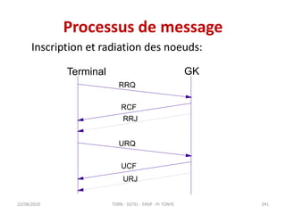 Processus de message
Inscription et radiation des noeuds:
22/08/2020
Terminal GK
RRQ
RCF
RRJ
URQ
UCF
URJ
TDRN - 5GTEL - ENSP - Pr TONYE 241
 