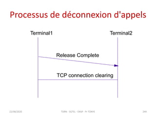 Processus de déconnexion d'appels
22/08/2020
Terminal1
Release Complete
Terminal2
TCP connection clearing
TDRN - 5GTEL - E...