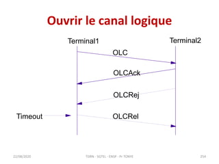 Ouvrir le canal logique
22/08/2020
Terminal1 Terminal2
OLC
OLCAck
OLCRej
OLCRel
Timeout
TDRN - 5GTEL - ENSP - Pr TONYE 254
 
