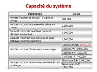 Capacité du système
22/08/2020
Désignation Valeur
Nombre maximal de circuits TDM pris en
charge
360,000
Nombre maximal de ...