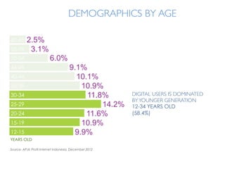Source: APJII, Profil Internet Indonesia, December 2012
DEMOGRAPHICS BY AGE	

60-65
55-59
50-54
45-49
40-44
35-39
30-34
25-29
20-24
15-19
12-15
2.5%
3.1%
6.0%
9.1%
10.1%
10.9%
11.8%
14.2%
11.6%
10.9%
9.9%
YEARS OLD
DIGITAL USERS IS DOMINATED
BYYOUNGER GENERATION	

12-34 YEARS OLD
(58.4%)
 