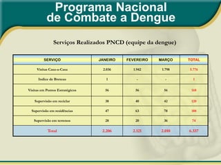 Programa Nacional
           de Combate a Dengue
               Serviços Realizados PNCD (equipe da dengue)

         SERVIÇO                 JANEIRO   FEVEREIRO   MARÇO    TOTAL

     Visitas Casa-a-Casa          2.036      1.942      1.798   5.776

      Indice de Breteau             1          -          -       1

Visitas em Pontos Estratégicos     56         56         56      168

    Supervisão em reciclar         38         40         42      120

  Supervisão em residências        47         63         78      188

   Supervisão em terrenos          28         20         36      74

            Total                 2.206      2.121     2.010    6.337
 