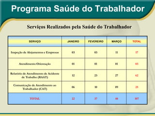 Programa Saúde do Trabalhador
            Serviços Realizados pela Saúde do Trabalhador

             SERVIÇO                   JANEIRO   FEVEREIRO   MARÇO   TOTAL



Inspeção de Alojamentos e Empresas       03         03        11      17


      Atendimento Orientação             01         01        01      03


Relatório de Atendimento de Acidente
                                         12         23        27      62
         de Trabalho (RAAT)

  Comunicação de Atendimento ao
                                         06         10        09      25
       Trabalhador (CAT)


              TOTAL                      22         37        48      107
 