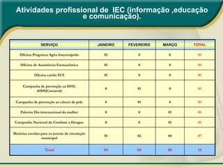 Atividades profissional de IEC (informação ,educação
                    e comunicação).


                 SERVIÇO                         JANEIRO   FEVEREIRO   MARÇO   TOTAL

    Oficina Programa Agita Iracemápolis            01          0         0      01

    Oficina de Assistência Farmacêutica            01          0         0      01

             Oficina cartão SUS                    01          0         0      01


      Campanha de prevenção as DSTs
                                                    0         01         0      01
            AIDS(Carnaval)


 Campanha de prevenção ao câncer de pele            0         01         0      01

    Palestra Dia internacional da mulher            0          0        01      01

 Campanha Nacional de Combate a Dengue              0          0        01      01


Matérias envidas para os jornais de circulação
                                                   01         02        04      07
                 municipal


                    Total                          04         04        06      14
 