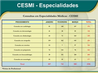CESMI - Especialidades
                          Consultas em Especialidades Médicas - CESMI

                PROCEDIMENTO               JANEIRO   FEVEREIRO   MARÇO   TOTAL

              Consulta em cardiologia         81        148       147     376

             Consulta em dermatologia         41        38        59      138

             Consulta em oftalmologia        43         73        143     259

               Consulta em ortopedia         119        162       145     426

               Consulta em otorrino          53          *        97      150

              Consulta em psiquiatria        72         114       78      264

            Consulta em fonoaudiologia       39         151       218     408

              Consulta em neurologia         59         55        63      177

                      Total                  507        741       950    2198

*Férias do Profissional
 