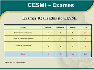 CESMI – Exames

                     Exames Realizados no CESMI

                   EXAME                JANEIRO   FEVEREIRO   MARÇO   TOTAL


           Exame Eletrocardiograma        51         72        81      204


         Exame de Eletroencefalograma      *          *        01      01



            Exame de Audiometria
                                          04         06        19      29




                    Total                 55         78        101     234



*Aparelho em manutenção
 
