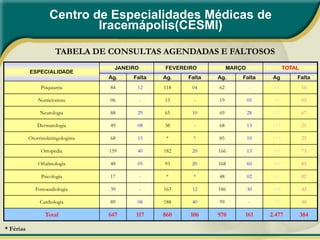 Centro de Especialidades Médicas de
                             Iracemápolis(CESMI)

                       TABELA DE CONSULTAS AGENDADAS E FALTOSOS
                                      JANEIRO       FEVEREIRO          MARÇO               TOTAL
           ESPECIALIDADE
                                    Ag.    Falta    Ag.   Falta   Ag.      Falta     Ag        Falta
                Psiquiatria         84      12      118    04     62           -     264           16

               Nutricionista        06          -   13      -     19           05    38            05

                Neurologia          88      29      65     10     69           28    222           67

               Dermatologia         49      08      38      -     68           13    155           21

           Otorrinolaringologista   68      15       *      *     85           10    153           25

                Ortopedia           159     40      182    20     166          13    507           73

               Oftalmologia         48      05      93     20     168          60    309           85

                 Psicologia         17          -    *      *     48           02    65            02

              Fonoaudiologia        39          -   163    12     186          30    388           42

                Cardiologia         89      08      188    40     99           -     376           48

                  Total             647     117     860    106    970      161      2.477          384

* Férias
 