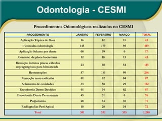 Odontologia - CESMI
            Procedimentos Odontológicos realizados no CESMI
       PROCEDIMENTO               JANEIRO   FEVEREIRO   MARÇO   TOTAL

   Aplicação Tópica de fluor        16         12        15      43
    1ª consulta odontologia         145        179       95      419
  Aplicação Selante por dente       08         09         0      17
 Controle de placa bacteriana       12         18        13      43
Remoção indutos placas cálculos
                                    23         68        54      145
supragengivais para himiarcada
         Restaurações               57         110       99      266
    Remoção resto radicular         01         02        04      07
    Selamento de cavidades          35         58        29      122
  Escodontia Dente Decíduo          01         04        02      07
 Escodontia Dente Permanente        45         31         0      76
          Pulpotomia                28         33        10      71
    Radiografias Peri-Apical        10         28        34      72
             Total                  381        552       355    1.288
 