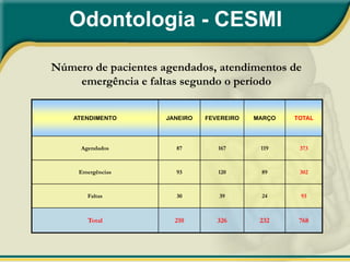 Odontologia - CESMI

Número de pacientes agendados, atendimentos de
    emergência e faltas segundo o período


    ATENDIMENTO      JANEIRO   FEVEREIRO   MARÇO   TOTAL




     Agendados         87         167       119     373



     Emergências       93         120       89      302



        Faltas         30         39        24      93



        Total          210        326       232     768
 