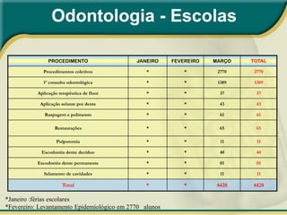 Odontologia - Escolas

                PROCEDIMENTO                 JANEIRO     FEVEREIRO   MARÇO   TOTAL

             Procedimentos coletivos             *           *        2770    2770

             1ª consulta odontológica            *           *        1389    1389

           Aplicação terapêutica de fluor        *           *         37     37

            Aplicação selante por dente          *           *         43     43

              Raspagem e polimento               *           *         61      61

                   Restaurações                  *           *         65     65

                    Pulpotomia                   *           *         11      11

            Escodontia dente decíduo             *           *         40     40

           Escodontia dente permanente           *           *         01      01

              Selamento de cavidades             *           *         11      11

                       Total                     *           *        4428   4428

*Janeiro :férias escolares
*Fevereiro: Levantamento Epidemiológico em 2770 alunos
 