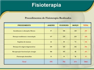 Fisioterapia

                  Procedimentos de Fisioterapia Realizados

       PROCEDIMENTO                   JANEIRO   FEVEREIRO    MARÇO   TOTAL


 Atendimento à alterações Motora        57         108        130     295


Doenças tendinosas e musculação         117        270        253     640


       Seqüelas de traumas              22         50         74      146


Doenças de origem degenerativas         155        155        156     466


Recuperação funcional pós cirurgia      106        105        40      251


      Fisioterapia domiciliar           13         14         18      45


              Total                     470        702        671    1843
 