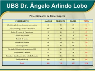UBS Dr. Ângelo Arlindo Lobo
                                    Procedimentos de Enfermagem
             PROCEDIMENTO                       JANEIRO   FEVEREIRO   MARÇO   TOTAL

Administração de medicamento por paciente         30         34        29      93

   Coleta material p/ exames laboratoriais        132        153       86      371

       Coleta de exame de Papanicolau             35         43        11      89

            Curativo por paciente                 70         52        70      192

             Retirada de pontos                   07         05        07      19

            Inalação por paciente                 60         142       112     314

              Teste do pezinho                    09         08        06      23

  Atividades Educacionais grupo com. ACS          18         08        08      34

           Glicosimetria (Dextro)                 63         52        50      165

Consulta e Atendimento feitos pelo Enfermeiro     17         06        08      31

              Verificação de PA                   420        247       240     907

                   Total                          861        750       627    2238
 