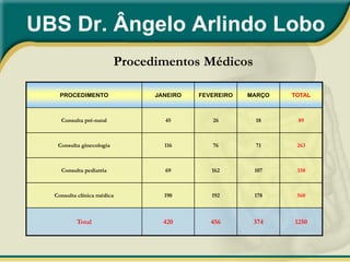 UBS Dr. Ângelo Arlindo Lobo
                          Procedimentos Médicos

    PROCEDIMENTO                JANEIRO   FEVEREIRO   MARÇO   TOTAL



    Consulta pré-natal            45         26        18      89



   Consulta ginecologia           116        76        71      263



    Consulta pediatria            69         162       107     338



  Consulta clínica médica         190        192       178     560



          Total                   420        456       374    1250
 