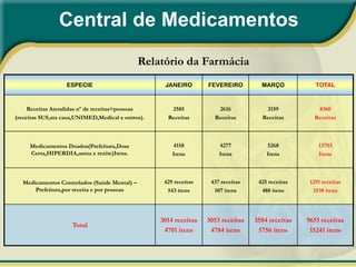 Central de Medicamentos
                                              Relatório da Farmácia
                   ESPECIE                          JANEIRO        FEVEREIRO         MARÇO            TOTAL



     Receitas Atendidas nº de receitas=pessoas        2585            2616            3159             8360
(receitas SUS,sta casa,UNIMED,Medical e outros).     Receitas        Receitas        Receitas         Receitas



     Medicamentos Doados(Prefeitura,Dose               4158            4277            5268            13703
     Certa,HIPERDIA,asma e renite)Itens.               Itens           Itens           Itens           Itens



  Medicamentos Controlados (Saúde Mental) –         429 receitas    437 receitas    425 receitas    1291 receitas
      Prefeitura,por receita e por pessoas           543 itens       507 itens       488 itens       1538 itens




                                                   3014 receitas   3053 receitas   3584 receitas   9651 receitas
                     Total
                                                    4701 itens      4784 itens      5756 itens      15241 itens
 