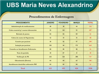 UBS Maria Neves Alexandrino
                              Procedimentos de Enfermagem
         PROCEDIMENTO                     JANEIRO   FEVEREIRO   MARÇO   TOTAL

   Administração de medicamentos            40         30        44      114

Coleta material p/ exames laboratoriais     55         101       51      207

          Retirada de pontos                04         04        04      12

   Coleta de exame de Papanicolau           12         15        31      58

        Curativo por paciente               10         42        57      109

        Inalação por paciente               195        96        172     463

 Consulta ou Atendimento Enfermeiro         08         08        08      24

           Teste do pezinho                 10         07        11      28

          Verificação de PA                 212        125       380     717

        Glicosimetria (Dextro)              64         60        62      186

Atendimento domiciliar enfermeiro PSF       03         05        04      12

                Total                       613        493       824    1930
 