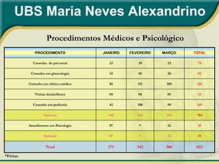 UBS Maria Neves Alexandrino
                    Procedimentos Médicos e Psicológico
             PROCEDIMENTO              JANEIRO   FEVEREIRO   MARÇO   TOTAL

            Consulta de pré-natal        23         29        23      75

           Consulta em ginecologia       14         50        38      92

          Consulta em clínica médica     85         151       109     345

             Visitas domiciliares        04         04        05      13

            Consulta em pediatria        42         108       99      249

                   Subtotal              168        342       274     784

          Atendimento em Psicologia      07          *        32      39

                   Subtotal              07          *        32      39


                    Total                175        342       306     823

*Férias
 