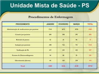Unidade Mista de Saúde - PS
                             Procedimentos de Enfermagem

           PROCEDIMENTO                     JANEIRO   FEVEREIRO   MARÇO   TOTAL


Administração de medicamento por paciente     1743       2672      2570    6985


          Curativo por paciente               205        398       291     894


           Retirada de pontos                  12         15        06      33


          Inalação por paciente               290        722       711     1723


            Verificação de PA                 137        139       231     507


      Exames de Eletrocardiograma             34          60        91     185


          Glicosimetria (dextro)              64         120       230     414


                  Total                      2485       4126       4130   10741
 