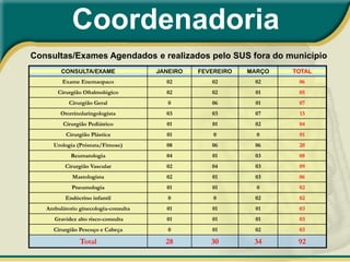 Coordenadoria
Consultas/Exames Agendados e realizados pelo SUS fora do município
        CONSULTA/EXAME                JANEIRO   FEVEREIRO   MARÇO   TOTAL
         Exame Enemaopaco               02         02        02      06
       Cirurgião Oftalmológico          02         02        01      05
           Cirurgião Geral               0         06        01      07
        Otorrinolaringologista          03         03        07      13
         Cirurgião Pediátrico           01         01        02      04
          Cirurgião Plástica            01          0         0      01
     Urologia (Próstata/Fimose)         08         06        06      20
            Reumatologia                04         01        03      08
          Cirurgião Vascular            02         04        03      09
             Mastologista               02         01        03      06
             Pneumologia                01         01         0      02
          Endócrino infantil             0          0        02      02
   Ambulátorio ginecologia-consulta     01         01        01      03
      Gravidez alto risco-consulta      01         01        01      03
     Cirurgião Pescoço e Cabeça          0         01        02      03

                Total                   28         30        34      92
 