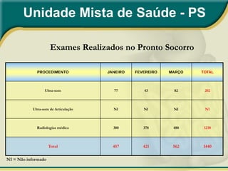 Unidade Mista de Saúde - PS

                      Exames Realizados no Pronto Socorro

             PROCEDIMENTO             JANEIRO   FEVEREIRO   MARÇO   TOTAL



                  Ultra-som             77         43        82      202



           Ultra-som de Articulação     NI         NI        NI      NI



             Radiologias médica         380        378       480     1238



                     Total              457        421       562    1440

NI = Não informado
 