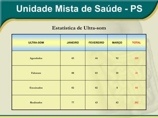 Unidade Mista de Saúde - PS
               Estatística de Ultra-som

  ULTRA-SOM          JANEIRO   FEVEREIRO   MARÇO   TOTAL




  Agendados            83         44        92      219




   Faltaram            08         03        10      21




  Encaixados           02         02         0      04




  Realizados           77         43        82      202
 
