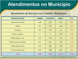 Atendimentos no Município
  Quantitativo de Serviços nas Unidades Municipais
   UNIDADE DE SAUDE             JANEIRO   FEVEREIRO   MARÇO    TOTAL

  Coordenadoria de Saúde         2.688      2.731      2.833   8.252


          CESMI                   966       1.384      1.494   3.844


        Fisioterapia              470        702       671     1.843


    Escolas e Entidades            *          *        4.428   4.428


  UBS Dr. Ângelo A. Lobo         1.281      1.206      1.001   3.488


UBS Jd. Lázaro H. de Oliveira     788        835       1.130   2.753


  Unidade Mista de Saúde         5.257      8.216      7.800   21.273


  Central de Medicamento         3.014      3.053      3.584   9.651


           Total                 14.464     18.127    22.941   55.532
 