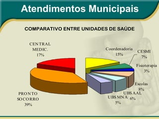 Atendimentos Municipais
   COMPARATIVO ENTRE UNIDADES DE SAÚDE


     CEN TRAL
      MEDIC.                Coordenadoria
                                            CESMI
       17%                      15%
                                             7%

                                            Fisioterapia
                                                 3%


                                        Escolas
                                          8%
 PRO N TO                          UBS AAL
SO CO RRO                    UBS MN A 6%
    39%                         5%
 