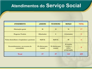 Atendimentos do                                       Serviço Social


              ATENDIMENTO                           JANEIRO          FEVEREIRO           MARÇO          TOTAL


             Orientações gerais                         50                 33                94          177


             Programa Vivaleite                    01(inclusão)             0           14 (inclusão)    15


Visitas domiciliares e hospitalares a pacientes      01(SUS)            01(SUS)              09          11

                                                                                         28 mutirão
     Encaminhamentos aos recursos da              05 clínicas para   03 clinicas para     catarata e
                                                                                           varizes       36
              comunidade.                             exames             exames
                                                                                        (UNICAMP)

                    Total                               57                 37               145          239
 