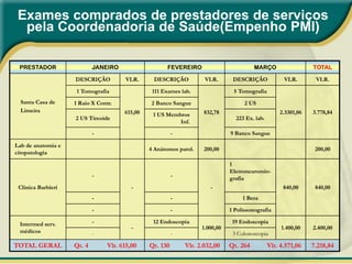 Exames comprados de prestadores de serviços
  pela Coordenadoria de Saúde(Empenho PMI)

 PRESTADOR                  JANEIRO                    FEVEREIRO                         MARÇO                  TOTAL

                    DESCRIÇÃO          VLR.      DESCRIÇÃO           VLR.       DESCRIÇÃO             VLR.       VLR.

                     1 Tomografia                111 Exames lab.                5 Tomografia
  Santa Casa de     1 Raio X Contr.             2 Banco Sangue                       2 US
  Limeira                              615,00                        832,78                         2.3301,06   3.778,84
                                                 1 US Membros
                    2 US Tireoide                                                223 Ex. lab.
                                                          Inf.
                            -                             -                    9 Banco Sangue

Lab de anatomia e
                                                4 Anátomos patol.    200,00                                      200,00
citopatologia
                                                                               1
                                                                               Eletroneuromio-
                            -                             -                    grafia
 Clínica Barbieri                         -                            -                              840,00     840,00
                            -                             -                         1 Bera

                            -                             -                    1 Polissonografia

 Intermed serv.             -                    12 Endoscopia                  19 Endoscopia
                                          -                         1.000,00                         1.400,00   2.400,00
 médicos                    -                             -                     3 Colonoscopia

TOTAL GERAL         Qt. 4        Vlr. 615,00    Qt. 130       Vlr. 2.032,00    Qt. 264          Vlr. 4.571,06   7.218,84
 