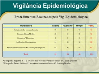 Vigilância Epidemiológica
             Procedimentos Realizados pela Vig. Epidemiológica

                    ATENDIMENTO                         JANEIRO   FEVEREIRO   MARÇO    TOTAL

            Visita domiciliar com a enfermeira            05         05           06    16

                 Consulta Clínica Médica                  20         44           28    92

                 Consulta p/ Hanseníase                    0          0           01    01

               Notificação óbitos na cidade               04         02           02    08


    Visitas/orientação/busca HIV/vacinação(Delegacia)     02         02           03    07



                          Total                           31         53           40    124


*Campanha hepatite B 11 a 19 anos nas escolas no mês de março 147 dose aplicada
*Campanha Dupla Adulto (15 anos) em atraso estudantes 42 doses aplicadas
 