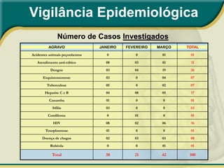 Vigilância Epidemiológica
              Número de Casos Investigados
         AGRAVO                 JANEIRO   FEVEREIRO   MARÇO   TOTAL

Acidentes animais peçonhentos      0          0        01      01

   Atendimento anti-rábico        08         03        01      11

          Dengue                  03         04        19      26

      Esquistossomose             03          0        04      07

        Tuberculose               05          0        02      07

       Hepatite C e B             04         08        05      17

          Caxumba                 01          0         0      01

           Sífilis                03          0         0      03

         Condiloma                 0         01         0      01

            HIV                   08         02        06      16

       Toxoplasmose               01          0         0      01

      Doença de chagas            02         03        03      08

          Rubéola                  0          0        01      01

           Total                  38         21        42      100
 