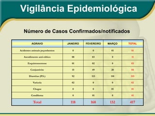 Vigilância Epidemiológica

   Número de Casos Confirmados/notificados

         AGRAVO                 JANEIRO   FEVEREIRO   MARÇO   TOTAL

Acidentes animais peçonhentos      0          0        01      01

   Atendimento anti-rábico        08         03         0      11

      Esquistossomose             01         02         0      03

        Conjuntivite              15         49        20      84

       Diarréias (P.S.)           92         113       110     315

          Varicela                02          0         0      02

           Chagas                  0          0        01      01

         Condiloma                 0         01         0      01

          Total                   118       168        132    417
 
