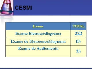 CESMI


           Exame               TOTAL

  Exame Eletrocardiograma      222
Exame de Eletroencefalograma    05
   Exame de Audiometria
                                33
 