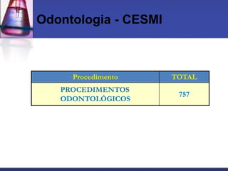 Odontologia - CESMI



     Procedimento     TOTAL
   PROCEDIMENTOS
                       757
   ODONTOLÓGICOS
 