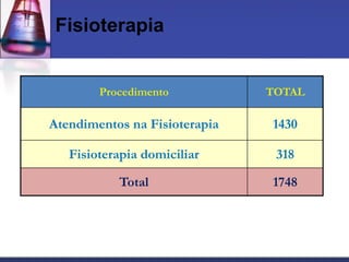 Fisioterapia


        Procedimento           TOTAL

Atendimentos na Fisioterapia   1430

   Fisioterapia domiciliar      318

           Total               1748
 