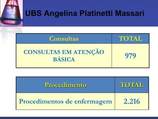 UBS Angelina Platinetti Massari


        Consultas             TOTAL
 CONSULTAS EM ATENÇÃO
        BÁSICA
                               979


       Procedimento           TOTAL

Procedimentos de enfermagem    2.216
 
