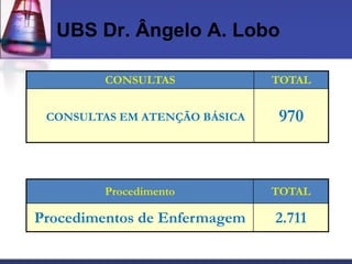UBS Dr. Ângelo A. Lobo

         CONSULTAS             TOTAL


 CONSULTAS EM ATENÇÃO BÁSICA   970



         Procedimento          TOTAL

Procedimentos de Enfermagem    2.711
 