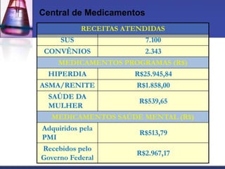 Central de Medicamentos
           RECEITAS ATENDIDAS
     SUS                  7.100
 CONVÊNIOS                2.343
    MEDICAMENTOS PROGRAMAS (R$)
  HIPERDIA            R$25.945,84
ASMA/RENITE           R$1.858,00
  SAÚDE DA
                       R$539,65
  MULHER
   MEDICAMENTOS SAÚDE MENTAL (R$)
Adquiridos pela
                       R$513,79
PMI
Recebidos pelo
                      R$2.967,17
Governo Federal
 