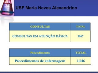 USF Maria Neves Alexandrino



         CONSULTAS             TOTAL


CONSULTAS EM ATENÇÃO BÁSICA     1067




         Procedimento          TOTAL

 Procedimentos de enfermagem   1.646
 