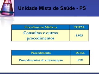 Unidade Mista de Saúde - PS


   Procedimento Médicos       TOTAL
  Consultas e outros
                              8.095
   procedimentos


       Procedimento           TOTAL

Procedimentos de enfermagem    11.937
 