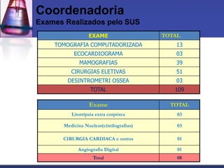 Coordenadoria
Exames Realizados pelo SUS
                 EXAME                   TOTAL
    TOMOGRAFIA COMPUTADORIZADA               13
          ECOCARDIOGRAMA                     03
             MAMOGRAFIAS                     39
         CIRURGIAS ELETIVAS                  51
       DESINTROMETRI OSSEA                   03
                  TOTAL                     109

                 Exame                     TOTAL
         Litotripsia extra corpórea          03

      Medicina Nuclear(cintilografias)       03

      CIRURGIA CARDIACA e outros             01

            Angiografia Digital              01
                   Total                     08
 