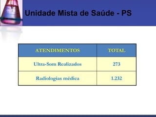 Unidade Mista de Saúde - PS



  ATENDIMENTOS           TOTAL

  Ultra-Som Realizados    273

  Radiologias médica     1.232
 