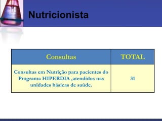 Nutricionista



             Consultas                    TOTAL

Consultas em Nutrição para pacientes do
 Programa HIPERDIA ,atendidos nas           31
      unidades básicas de saúde.
 