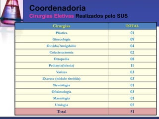 Coordenadoria
Cirurgias Eletivas Realizados pelo SUS
           Cirurgias                 TOTAL
             Plástica                    01
           Ginecologia                   09
       Ouvido/Amigdalite                 04
         Colecistectomia                 02
            Ortopedia                    08
         Pediatria(hérnia)               11
              Varizes                    03
     Exerese (nódulo tireóide)           03
           Neurologia                    01
           Oftalmologia                  03
            Mastologia                   01
             Urologia                    05
              Total                      51
 