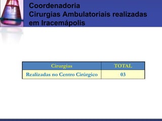 Coordenadoria
 Cirurgias Ambulatoriais realizadas
 em Iracemápolis




          Cirurgias              TOTAL
Realizadas no Centro Cirúrgico    03
 
