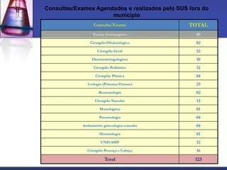 Consultas/Exames Agendados e realizados pelo SUS fora do
                      município
                   Consulta/Exame                TOTAL
                   Exame Enemaopaco                05
                 Cirurgião Oftalmológico           02
                     Cirurgião Geral               12
                  Otorrinolaringologista           10
                   Cirurgião Pediátrico            12
                    Cirurgião Plástica             04
               Urologia (Próstata/Fimose)          25
                      Reumatologia                 02
                    Cirurgião Vascular             13
                      Mastologista                 01
                      Pneumologia                  04
             Ambulatório ginecologia-consulta      04
                      Hematologia                  01
                       UNICAMP                     12
               Cirurgião Pescoço e Cabeça          16

                         Total                     123
 