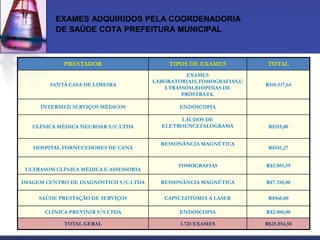 EXAMES ADQUIRIDOS PELA COORDENADORIA
          DE SAÚDE COTA PREFEITURA MUNICIPAL



             PRESTADOR                      TIPOS DE EXAMES            TOTAL
                                                  EXAMES
                                        LABORATORIAIS,TOMOGRAFIAS,U
        SANTA CASA DE LIMEIRA                                         R$10.517,64
                                           LTRASSOM,BIÓPISIAS DE
                                                PRÓSTRATA.

     INTERMED SERVIÇOS MÉDICOS                  ENDOSCOPIA

                                               LAUDOS DE
   CLÍNICA MÉDICA NEUROAR S/C LTDA        ELETROENCEFALOGRAMA          R$315,00


                                          RESSONÂNCIA MAGNÉTICA
   HOSPITAL FORNECEDORES DE CANA                                       R$541,27


                                               TOMOGRAFIAS            R$2.805,59
 ULTRASOM CLÍNICA MÉDICA E ASSESSORIA

IMAGEM CENTRO DE DIAGNÓSTICO S/C LTDA     RESSONÂNCIA MAGNÉTICA       R$7.350,00

     SAÚDE PRESTAÇÃO DE SERVIÇOS           CAPSULOTOMIA A LASER        R$960,00

       CLÍNICA PREVINIR S/S LTDA                ENDOSCOPIA            R$2.000,00

             TOTAL GERAL                        1.725 EXAMES          R$25.854,50
 