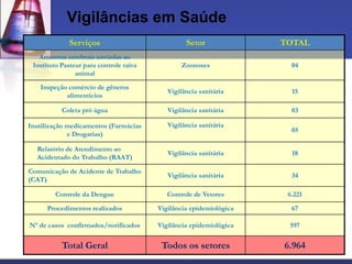 Vigilâncias em Saúde
             Serviços                             Setor              TOTAL
   Amostras cerebrais enviadas ao
 Instituto Pasteur para controle raiva           Zoonoses              04
                animal

   Inspeção comércio de gêneros
                                            Vigilância sanitária       15
           alimentícios

           Coleta pró água                  Vigilância sanitária       03

Inutilização medicamentos (Farmácias        Vigilância sanitária
                                                                       05
             e Drogarias)

  Relatório de Atendimento ao
                                            Vigilância sanitária       18
  Acidentado do Trabalho (RAAT)

Comunicação de Acidente de Trabalho
                                            Vigilância sanitária       34
(CAT)

         Controle da Dengue                 Controle de Vetores       6.221

      Procedimentos realizados           Vigilância epidemiológica     67

Nº de casos confirmados/notificados      Vigilância epidemiológica    597


           Total Geral                    Todos os setores           6.964
 